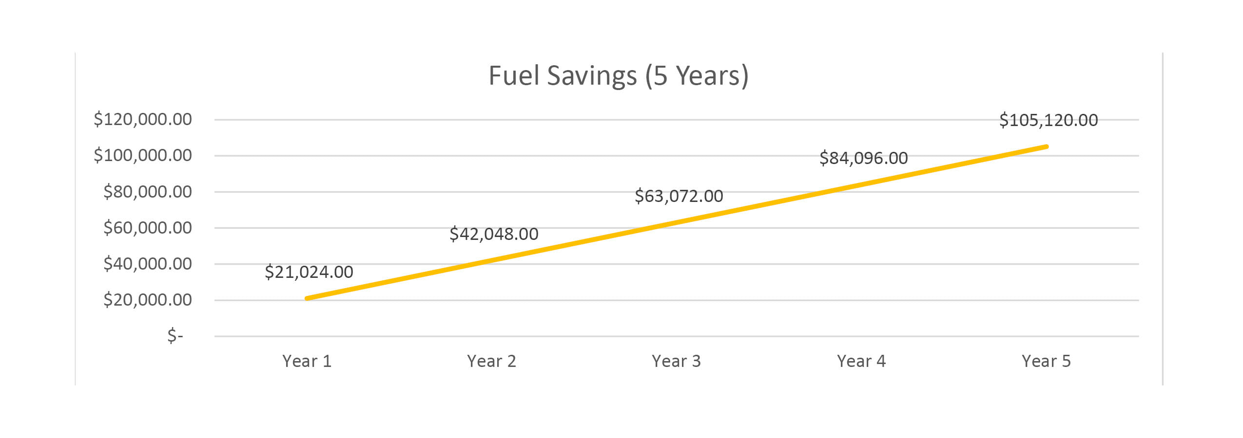 Fuel Savings Chart 5 Years